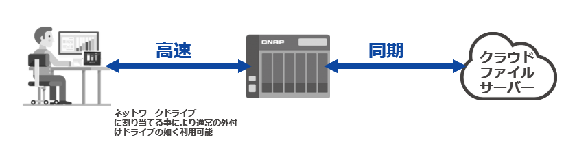 Nas連携型クラウドサーバーサービスシステム 映像編集環境を提案するcomstation