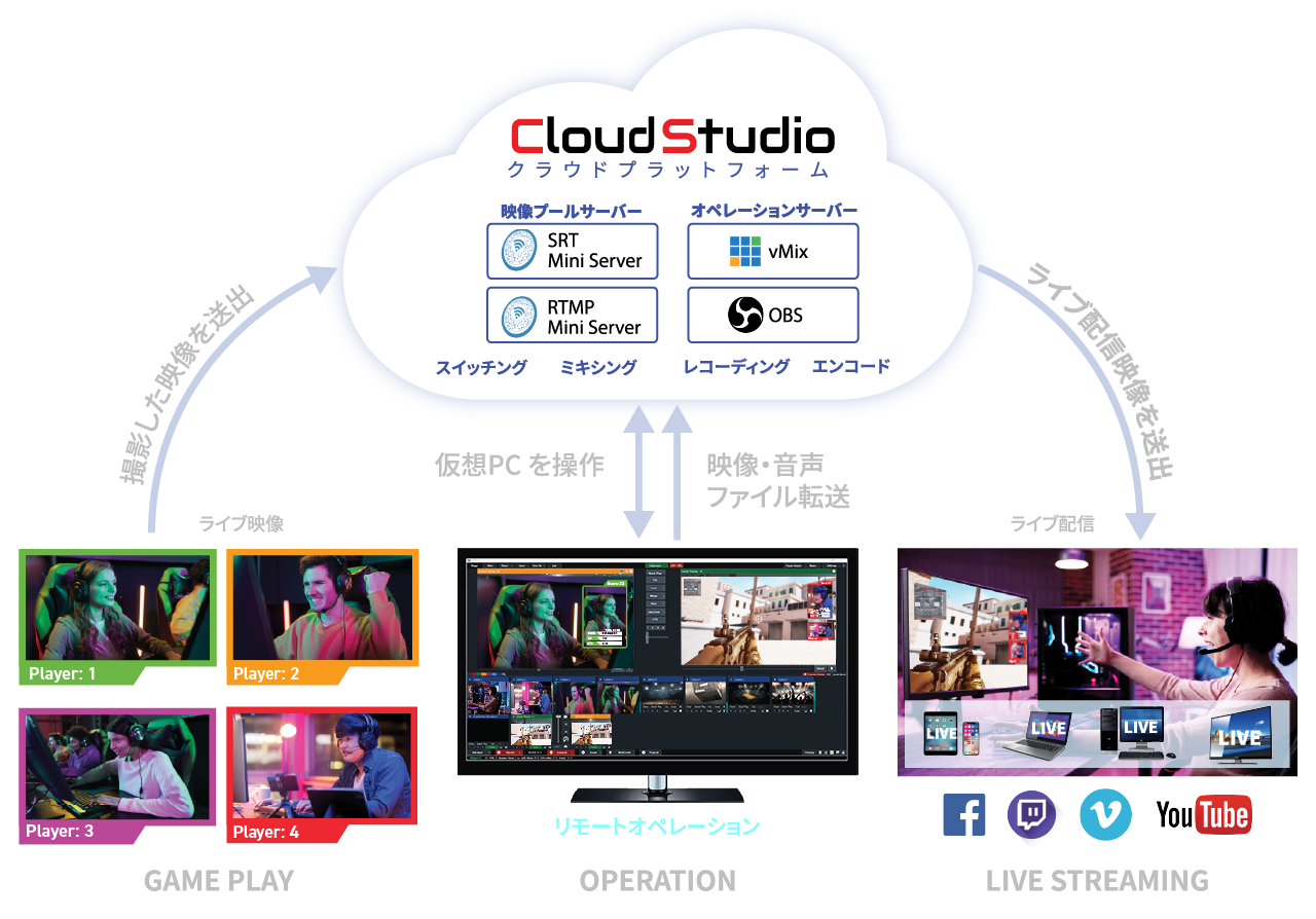 cloudstudio-stream-flow